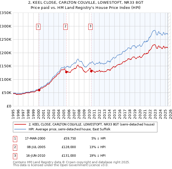 2, KEEL CLOSE, CARLTON COLVILLE, LOWESTOFT, NR33 8GT: Price paid vs HM Land Registry's House Price Index