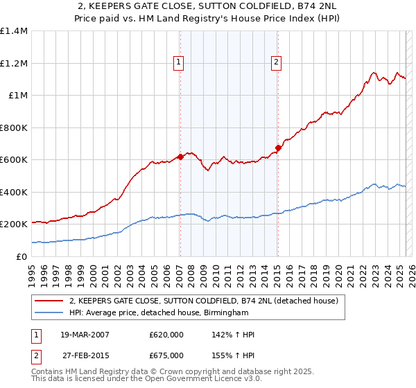 2, KEEPERS GATE CLOSE, SUTTON COLDFIELD, B74 2NL: Price paid vs HM Land Registry's House Price Index