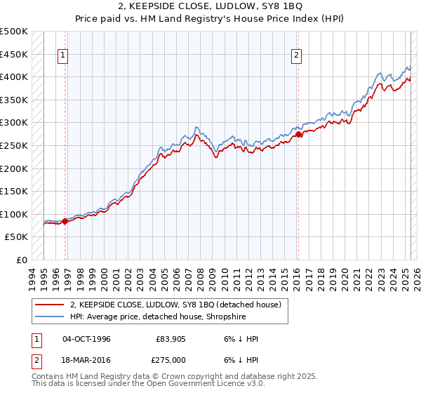 2, KEEPSIDE CLOSE, LUDLOW, SY8 1BQ: Price paid vs HM Land Registry's House Price Index