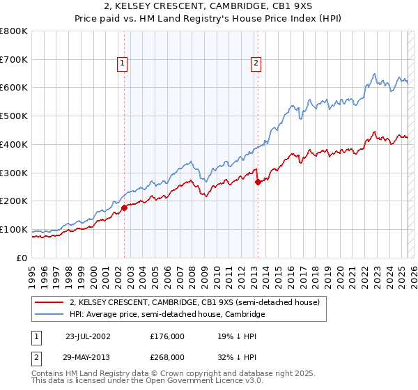 2, KELSEY CRESCENT, CAMBRIDGE, CB1 9XS: Price paid vs HM Land Registry's House Price Index