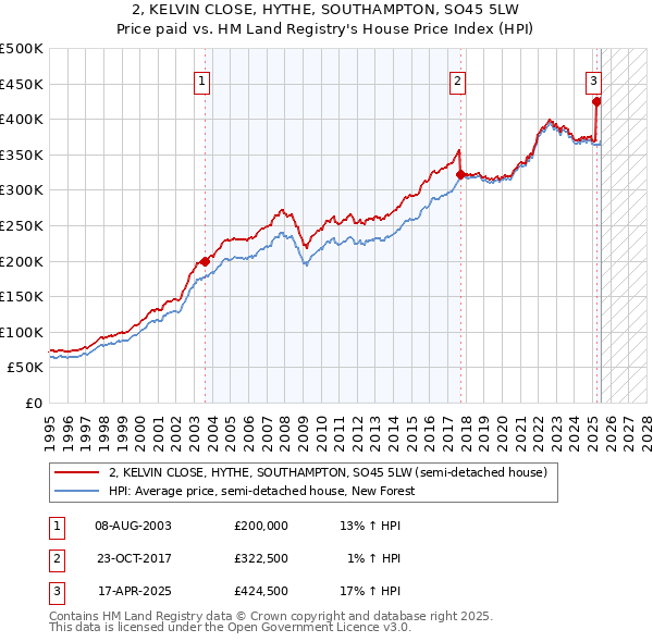 2, KELVIN CLOSE, HYTHE, SOUTHAMPTON, SO45 5LW: Price paid vs HM Land Registry's House Price Index