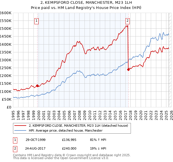 2, KEMPSFORD CLOSE, MANCHESTER, M23 1LH: Price paid vs HM Land Registry's House Price Index