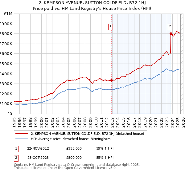 2, KEMPSON AVENUE, SUTTON COLDFIELD, B72 1HJ: Price paid vs HM Land Registry's House Price Index