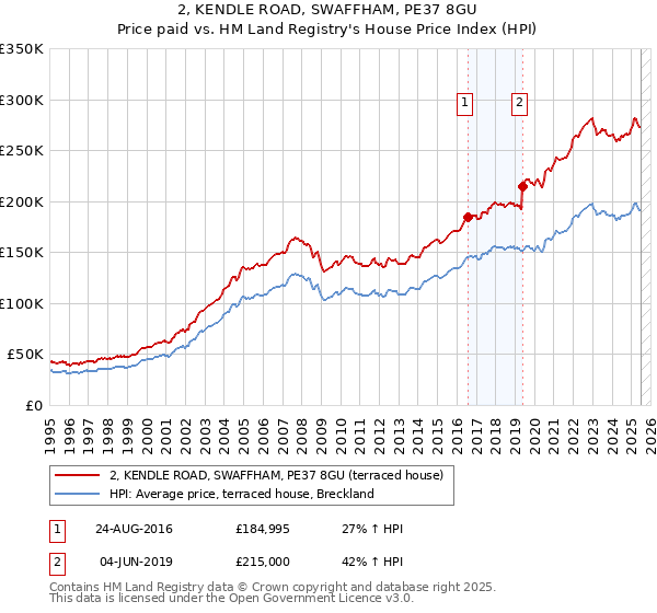 2, KENDLE ROAD, SWAFFHAM, PE37 8GU: Price paid vs HM Land Registry's House Price Index