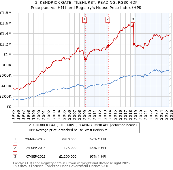 2, KENDRICK GATE, TILEHURST, READING, RG30 4DP: Price paid vs HM Land Registry's House Price Index
