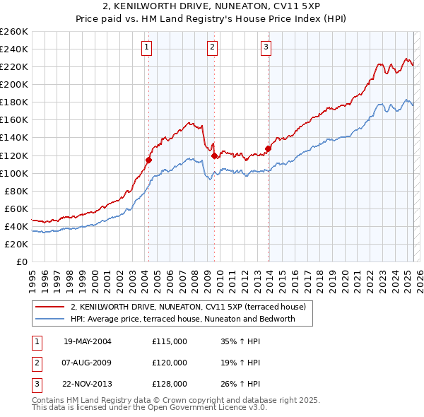 2, KENILWORTH DRIVE, NUNEATON, CV11 5XP: Price paid vs HM Land Registry's House Price Index