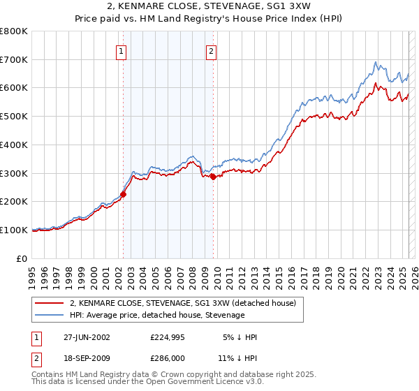 2, KENMARE CLOSE, STEVENAGE, SG1 3XW: Price paid vs HM Land Registry's House Price Index