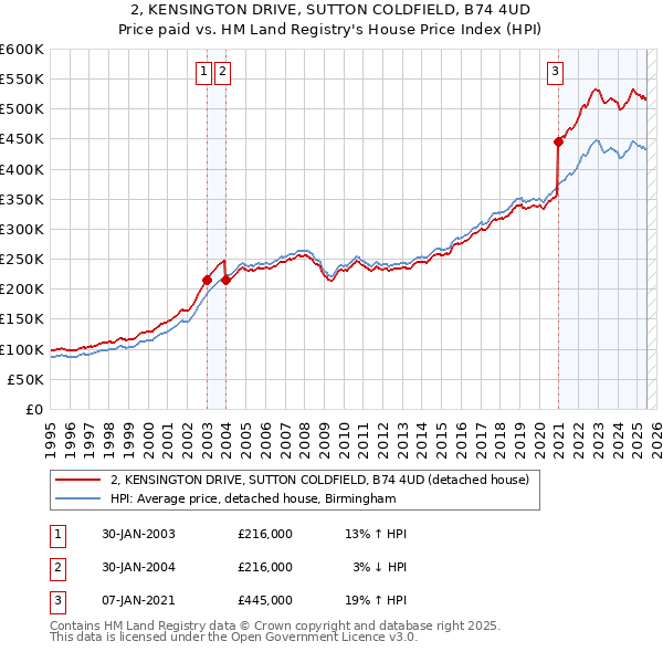 2, KENSINGTON DRIVE, SUTTON COLDFIELD, B74 4UD: Price paid vs HM Land Registry's House Price Index