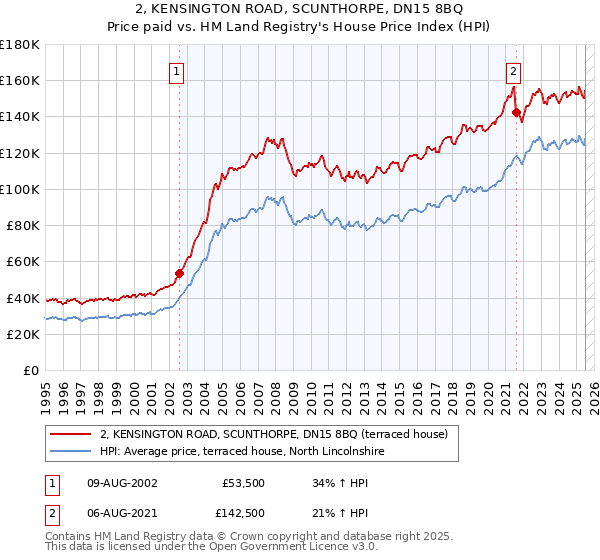 2, KENSINGTON ROAD, SCUNTHORPE, DN15 8BQ: Price paid vs HM Land Registry's House Price Index