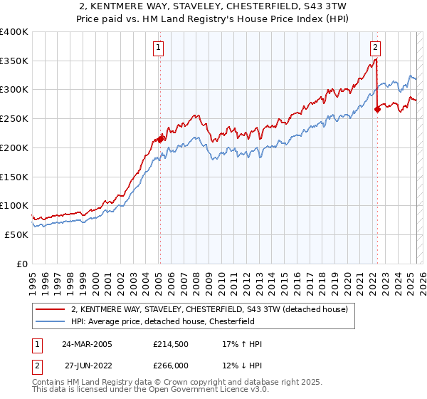 2, KENTMERE WAY, STAVELEY, CHESTERFIELD, S43 3TW: Price paid vs HM Land Registry's House Price Index