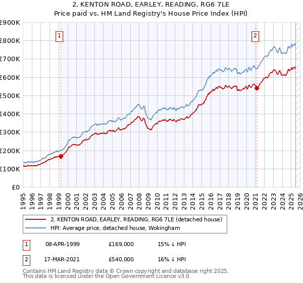 2, KENTON ROAD, EARLEY, READING, RG6 7LE: Price paid vs HM Land Registry's House Price Index