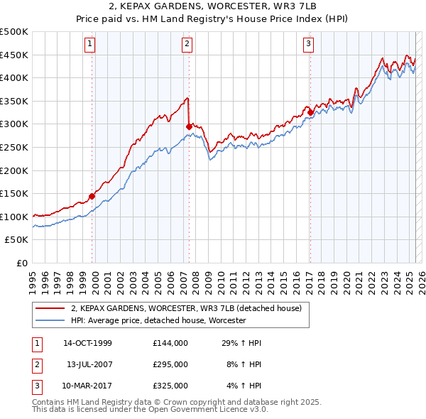 2, KEPAX GARDENS, WORCESTER, WR3 7LB: Price paid vs HM Land Registry's House Price Index