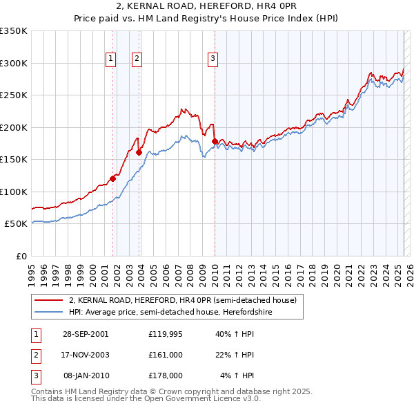 2, KERNAL ROAD, HEREFORD, HR4 0PR: Price paid vs HM Land Registry's House Price Index
