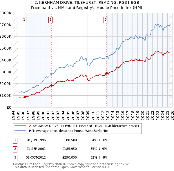 2, KERNHAM DRIVE, TILEHURST, READING, RG31 6GB: Price paid vs HM Land Registry's House Price Index
