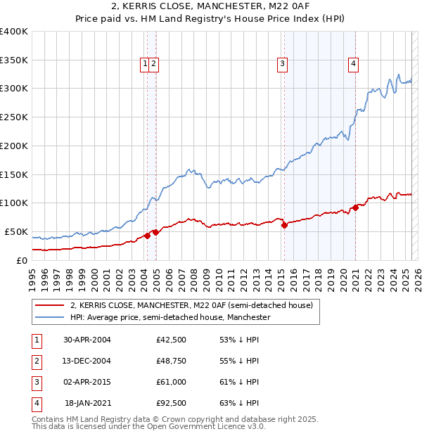 2, KERRIS CLOSE, MANCHESTER, M22 0AF: Price paid vs HM Land Registry's House Price Index
