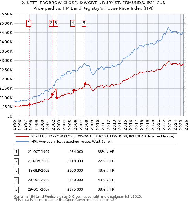 2, KETTLEBORROW CLOSE, IXWORTH, BURY ST. EDMUNDS, IP31 2UN: Price paid vs HM Land Registry's House Price Index