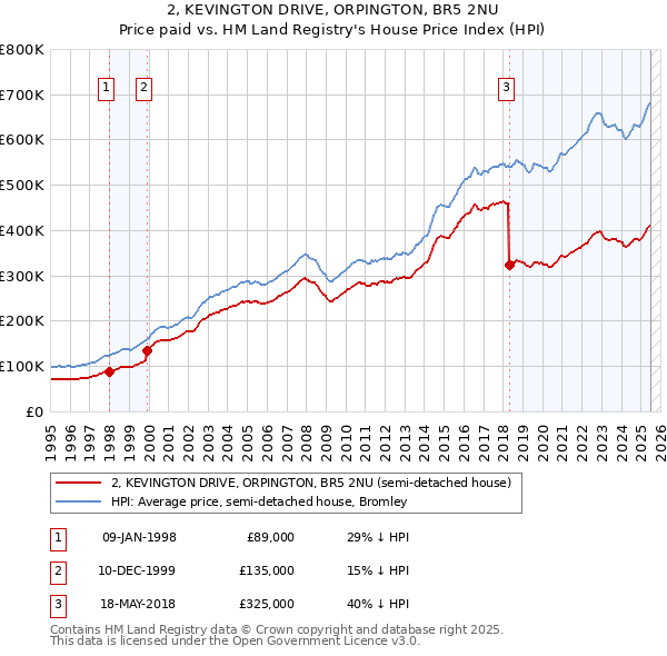 2, KEVINGTON DRIVE, ORPINGTON, BR5 2NU: Price paid vs HM Land Registry's House Price Index