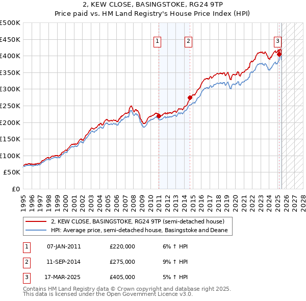 2, KEW CLOSE, BASINGSTOKE, RG24 9TP: Price paid vs HM Land Registry's House Price Index