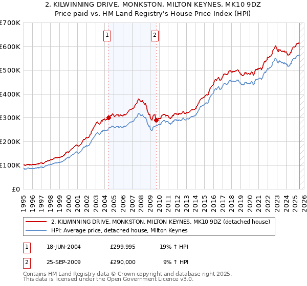 2, KILWINNING DRIVE, MONKSTON, MILTON KEYNES, MK10 9DZ: Price paid vs HM Land Registry's House Price Index