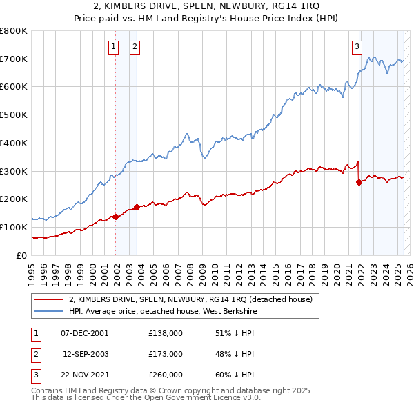 2, KIMBERS DRIVE, SPEEN, NEWBURY, RG14 1RQ: Price paid vs HM Land Registry's House Price Index
