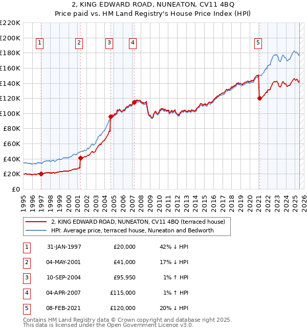 2, KING EDWARD ROAD, NUNEATON, CV11 4BQ: Price paid vs HM Land Registry's House Price Index