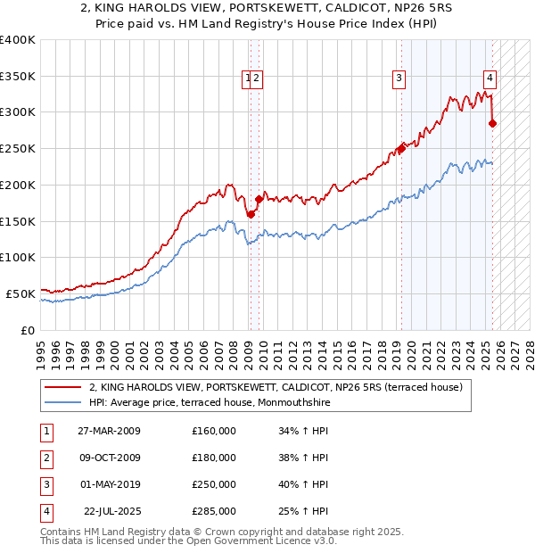 2, KING HAROLDS VIEW, PORTSKEWETT, CALDICOT, NP26 5RS: Price paid vs HM Land Registry's House Price Index