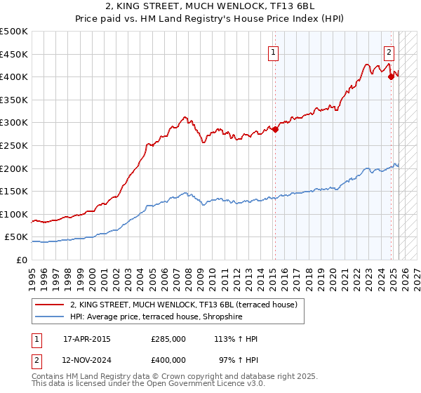 2, KING STREET, MUCH WENLOCK, TF13 6BL: Price paid vs HM Land Registry's House Price Index