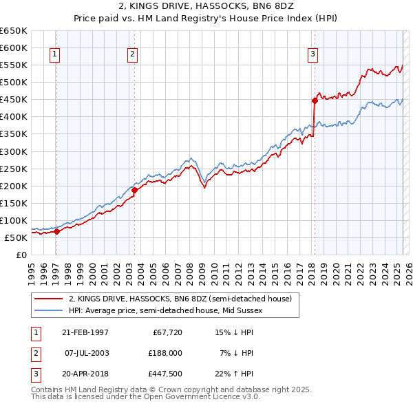 2, KINGS DRIVE, HASSOCKS, BN6 8DZ: Price paid vs HM Land Registry's House Price Index