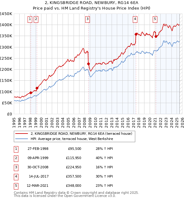 2, KINGSBRIDGE ROAD, NEWBURY, RG14 6EA: Price paid vs HM Land Registry's House Price Index