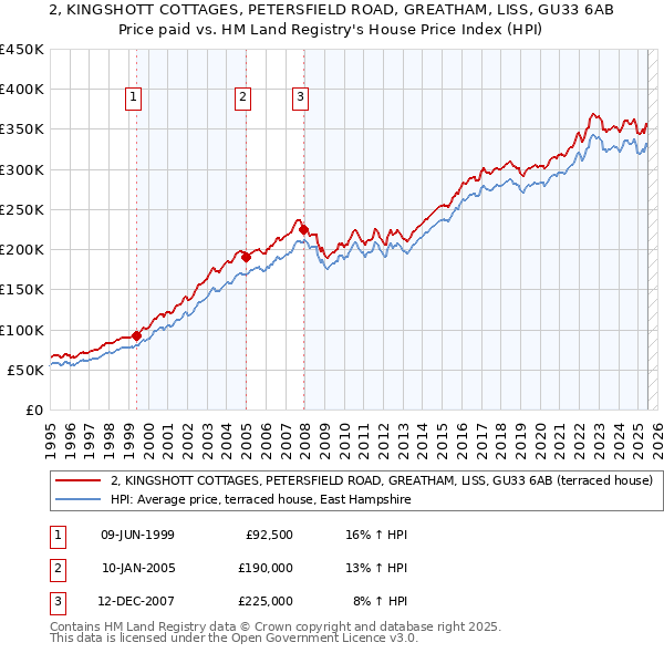 2, KINGSHOTT COTTAGES, PETERSFIELD ROAD, GREATHAM, LISS, GU33 6AB: Price paid vs HM Land Registry's House Price Index