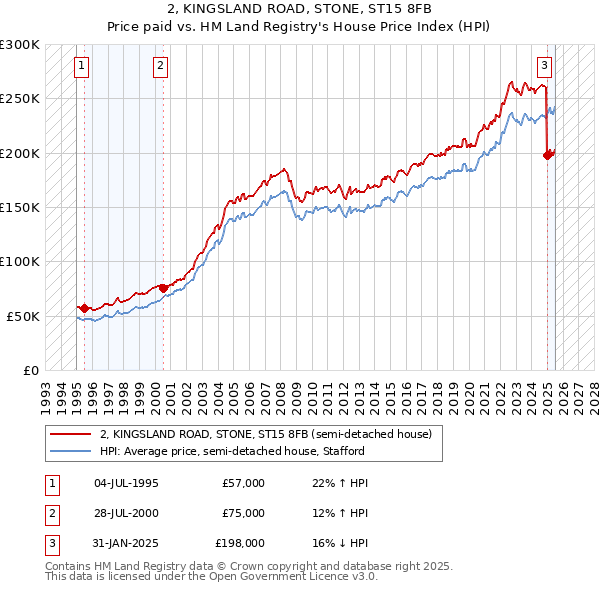 2, KINGSLAND ROAD, STONE, ST15 8FB: Price paid vs HM Land Registry's House Price Index