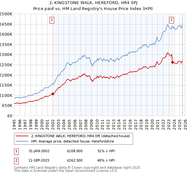 2, KINGSTONE WALK, HEREFORD, HR4 0PJ: Price paid vs HM Land Registry's House Price Index