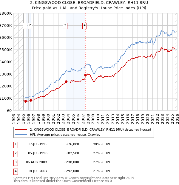 2, KINGSWOOD CLOSE, BROADFIELD, CRAWLEY, RH11 9RU: Price paid vs HM Land Registry's House Price Index