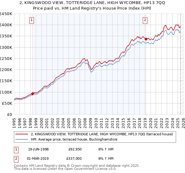2, KINGSWOOD VIEW, TOTTERIDGE LANE, HIGH WYCOMBE, HP13 7QQ: Price paid vs HM Land Registry's House Price Index