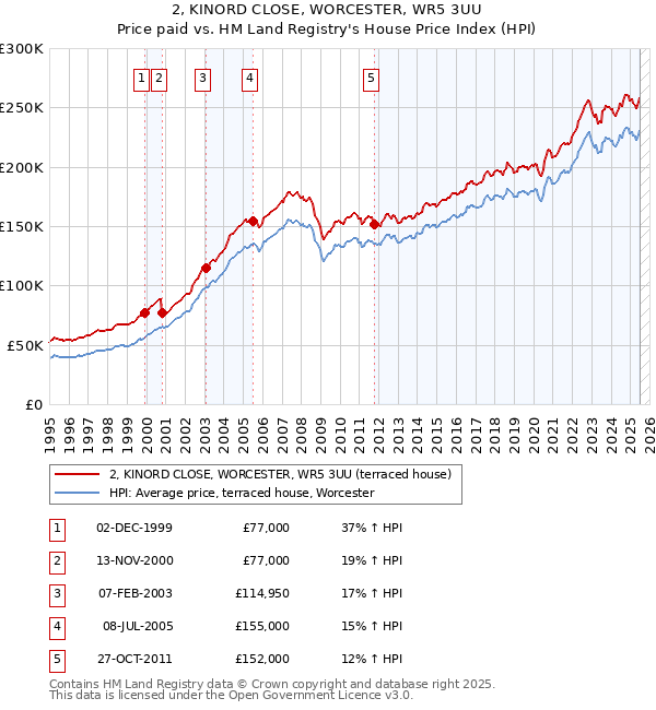 2, KINORD CLOSE, WORCESTER, WR5 3UU: Price paid vs HM Land Registry's House Price Index