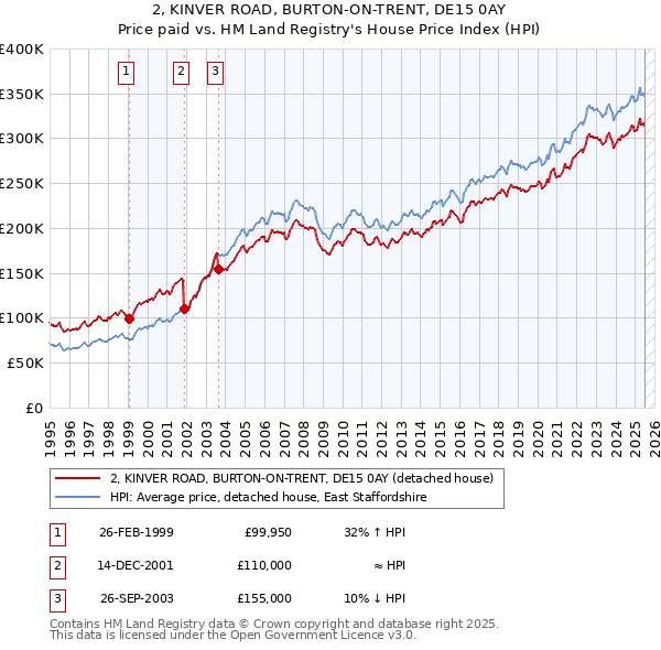 2, KINVER ROAD, BURTON-ON-TRENT, DE15 0AY: Price paid vs HM Land Registry's House Price Index