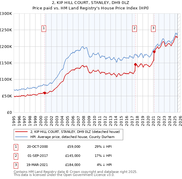 2, KIP HILL COURT, STANLEY, DH9 0LZ: Price paid vs HM Land Registry's House Price Index