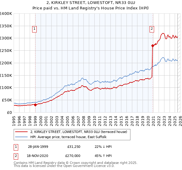 2, KIRKLEY STREET, LOWESTOFT, NR33 0LU: Price paid vs HM Land Registry's House Price Index