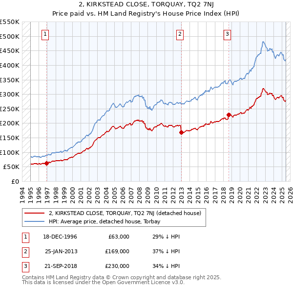 2, KIRKSTEAD CLOSE, TORQUAY, TQ2 7NJ: Price paid vs HM Land Registry's House Price Index