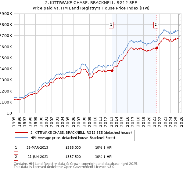 2, KITTIWAKE CHASE, BRACKNELL, RG12 8EE: Price paid vs HM Land Registry's House Price Index