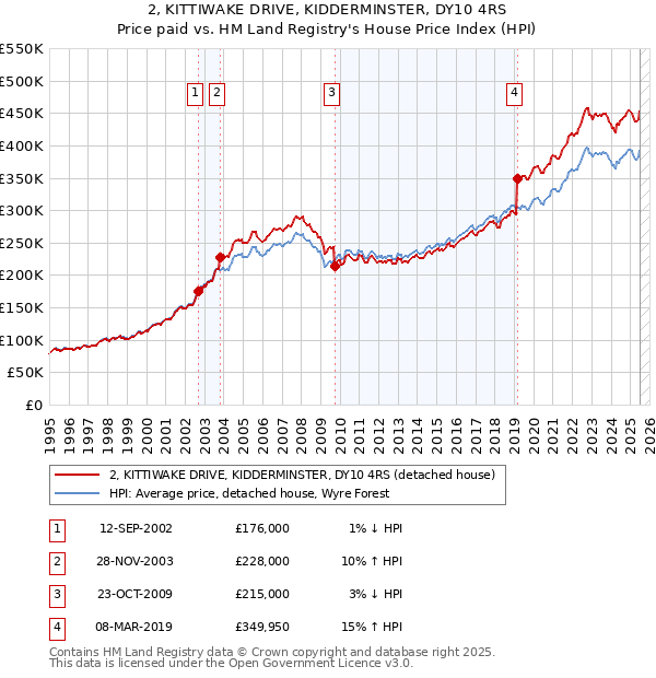 2, KITTIWAKE DRIVE, KIDDERMINSTER, DY10 4RS: Price paid vs HM Land Registry's House Price Index