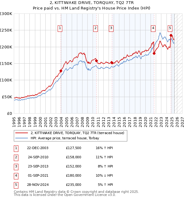 2, KITTIWAKE DRIVE, TORQUAY, TQ2 7TR: Price paid vs HM Land Registry's House Price Index