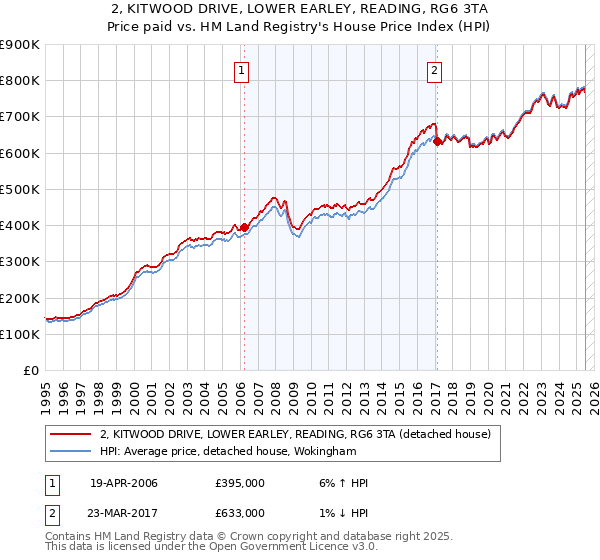 2, KITWOOD DRIVE, LOWER EARLEY, READING, RG6 3TA: Price paid vs HM Land Registry's House Price Index