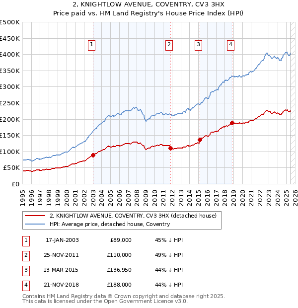 2, KNIGHTLOW AVENUE, COVENTRY, CV3 3HX: Price paid vs HM Land Registry's House Price Index