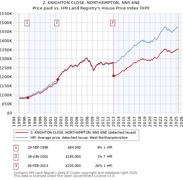 2, KNIGHTON CLOSE, NORTHAMPTON, NN5 6NE: Price paid vs HM Land Registry's House Price Index