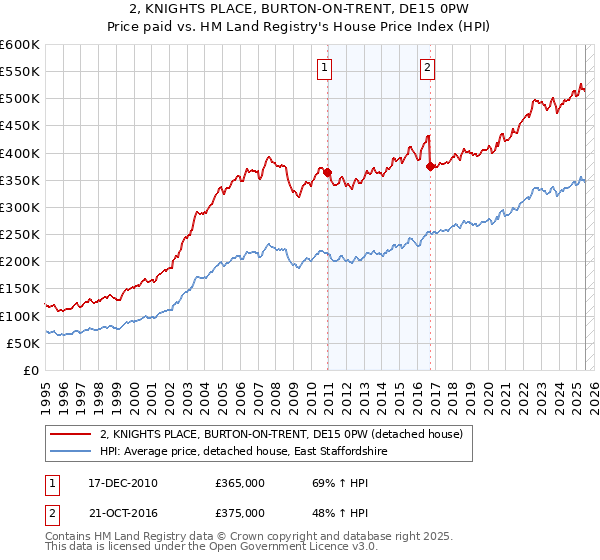 2, KNIGHTS PLACE, BURTON-ON-TRENT, DE15 0PW: Price paid vs HM Land Registry's House Price Index