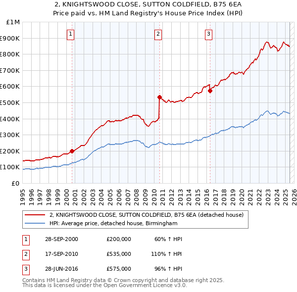 2, KNIGHTSWOOD CLOSE, SUTTON COLDFIELD, B75 6EA: Price paid vs HM Land Registry's House Price Index
