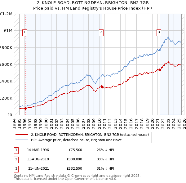 2, KNOLE ROAD, ROTTINGDEAN, BRIGHTON, BN2 7GR: Price paid vs HM Land Registry's House Price Index