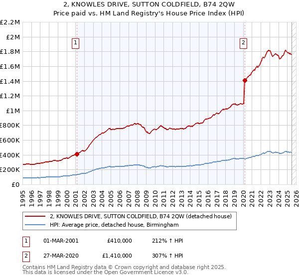 2, KNOWLES DRIVE, SUTTON COLDFIELD, B74 2QW: Price paid vs HM Land Registry's House Price Index