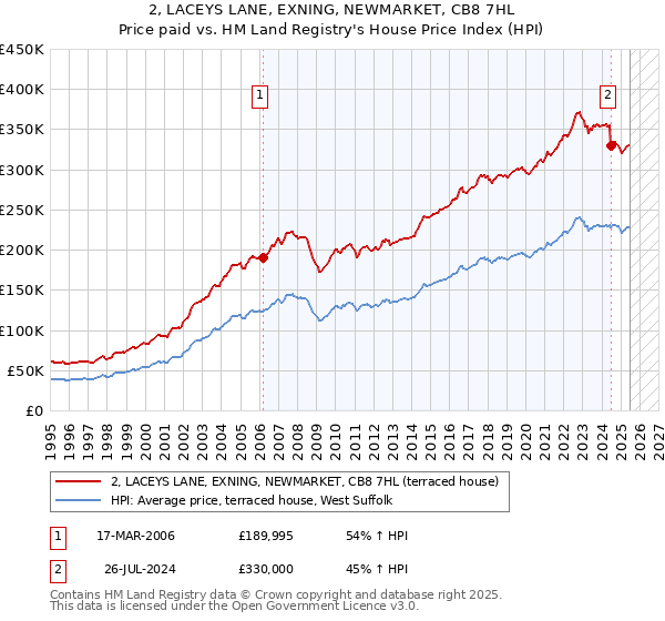 2, LACEYS LANE, EXNING, NEWMARKET, CB8 7HL: Price paid vs HM Land Registry's House Price Index